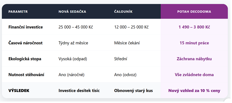 Tabulka srovnání nákladů na novou sedačku, čalouníka a napínací potah decoDoma